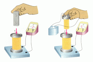 Elektromanyetik indüksiyonun gösterimi. Akım taşıyan bobinin (sarı renkli) içine mıknatıs veya başka bir bobin yaklaştırıldığı zaman değişen manyetik alan sayesinde elektrik akımı elde edebiliyoruz. Kaynak: www.physics.uiowa.edu