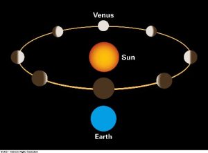 Dünya ile Güneş arasında kalan gezegenlere iç gezegenler denir.