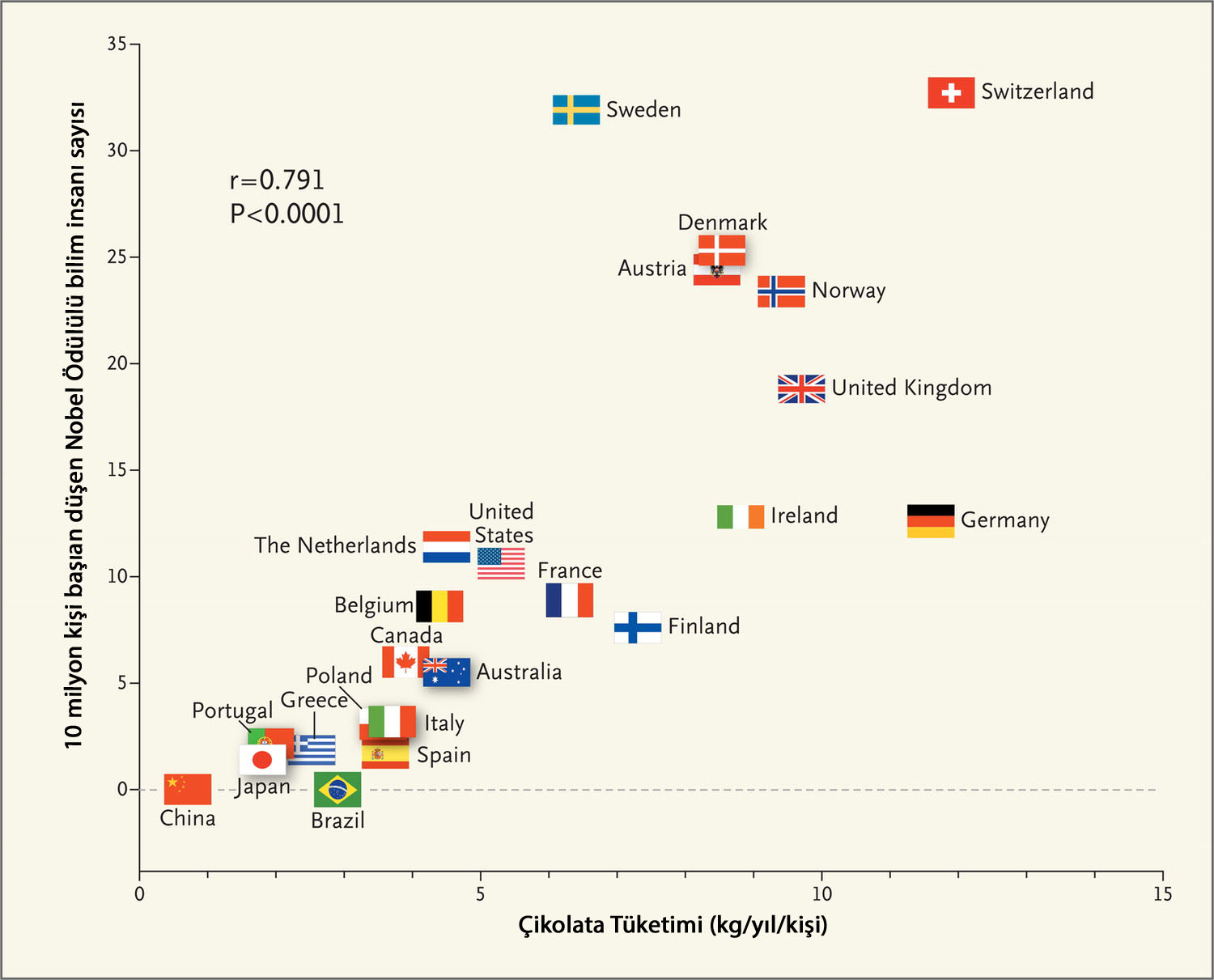 Çikolata Tüketimi ile Nobel Ödüllü bilim insanlarının ilişkisini gösteren orijinal grafik