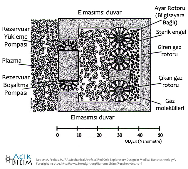 Sensörlü çark sistemi. Ayar rotoru sayesinde iç basınç kontrol edilerek taşınacak molekül miktarı da kontrol edilmiş olur.