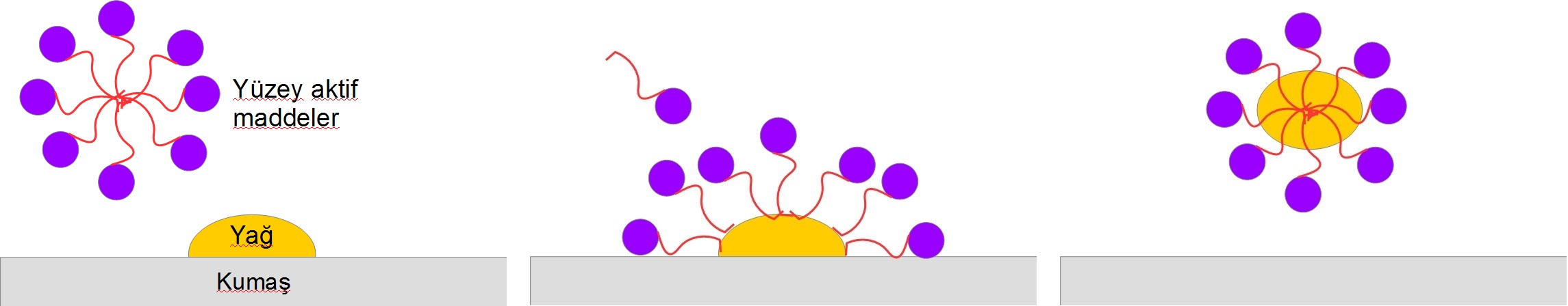 Resim 3. Deterjanlardaki yüzey-aktif maddeler sayesinde yağ lekesi olan bir kumaşın temizlenişi. yüzey-aktif maddelerin susever (mavi) ve yağsever (kırmızı) kimyasal grupları vardır. Yağsever gruplar sudan kaçmak istedikleri için oluşan kürenin içine saklanırlar (sol). Eğer ortamda yağ molekülleri varsa, yüzey-aktif maddeler tek başlarına durmak yerine bu yağ moleküllerine yapışırlar (orta). Yüzey-aktif maddelerle kaplanmış yağ moleküllerinin artık kumaş üstünde durmak gibi bir zorunlulukları yoktur, çünkü yeni halleri suyla uyumludur. Yağ molekülleri kumaş yüzeyinden kopar ve oluşan kürenin içine hapsolurlar (sağ). (Resim yazar tarafından Açık Bilim için hazırlanmıştır.) 
