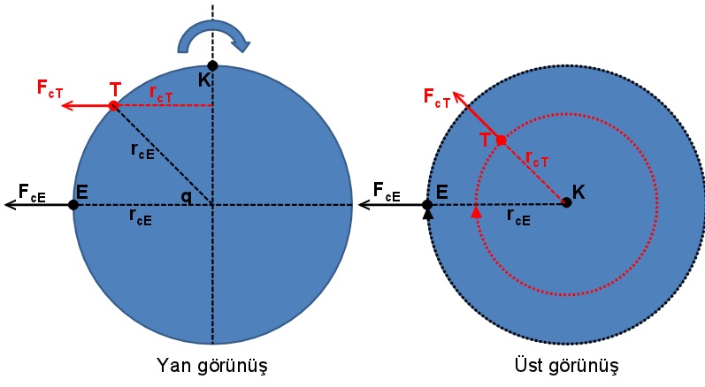 Şekil 2: Yeryüzündeki 3 nokta için (E=ekvator, T=Türkiye, K= kuzey kutbu) merkezkaç kuvvetleri (FcE, FcT, FcK=0) ve bu noktaların dönüş eksenine olan uzaklıkları (rcE, rcT, rcK=0). Merkezkaç kuvvetlerin doğrultusu eksene dik ve merkezden dışarıya doğrudur. Ekvator için dönüş eksenine olan mesafe, yani rcE, yeryüzünün yarıçapına eşitken, Türkiye için bu mesafe enlem derecesine, yani q açısına bağlıdır (ortalama 39 derece kuzey enlemi). 