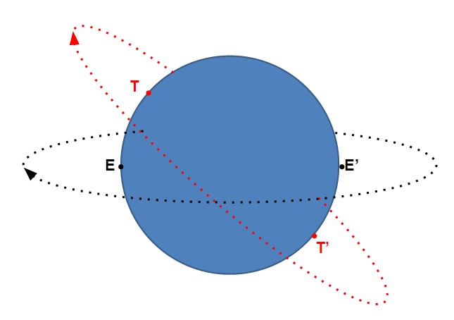 Şekil 4. Ekvator ve Türkiye ile bunların antipodlarını baz alan jeostatik yörüngeler. İki yörünge de aynı çapa sahip