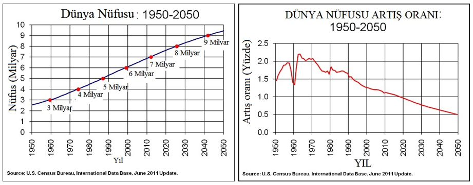 1950-2050 yılları arasında dünya nüfusu ve (solda) ve  nüfus artış oranı (sağda) (Kaynak)