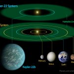 KEPLER-22b: YAŞANABİLİR KUŞAKTA BİR DIŞ GEZEGEN