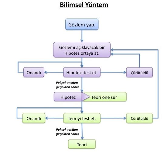 DÜNYA YİNE DE DÖNÜYOR... BİLİMSEL YÖNTEM, DOGMA VE GALILEO GALIEI