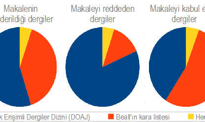 Yanlışlarla dolu makaleyi kabul ve reddeden dergilerin dağılımı